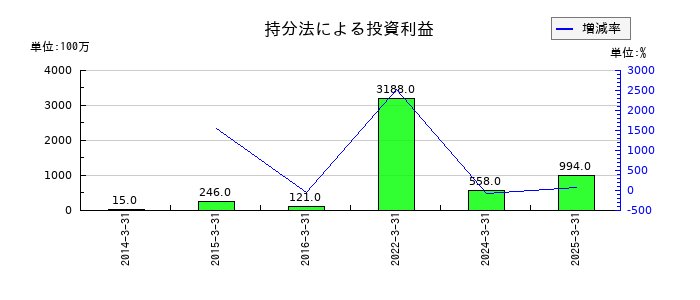 トランス・コスモスの持分法による投資利益の推移