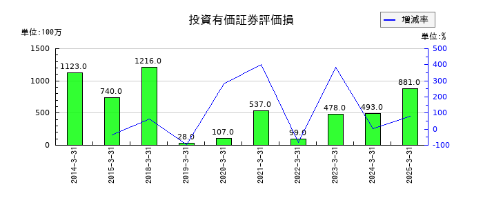 トランス・コスモスの投資有価証券評価損の推移