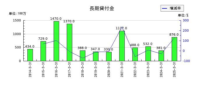 トランス・コスモスの長期貸付金の推移