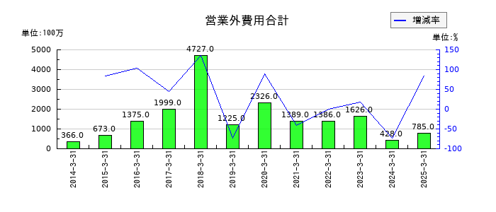 トランス・コスモスの営業外費用合計の推移