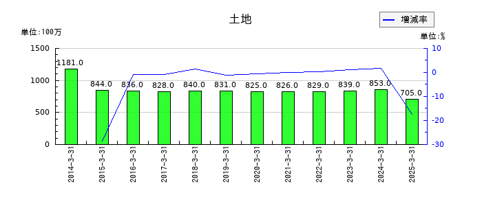 トランス・コスモスの土地の推移