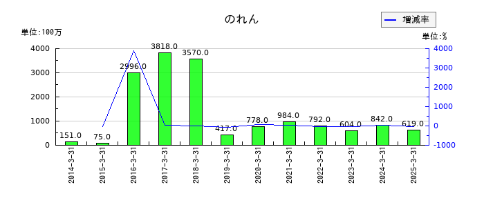 トランス・コスモスののれんの推移