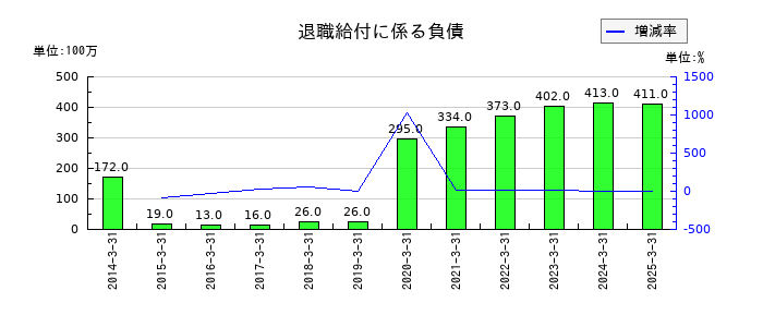 トランス・コスモスの退職給付に係る負債の推移