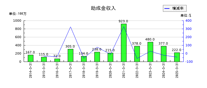 トランス・コスモスの助成金収入の推移