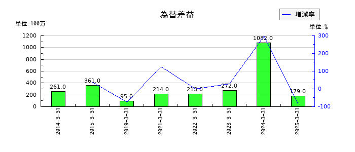 トランス・コスモスの為替差益の推移