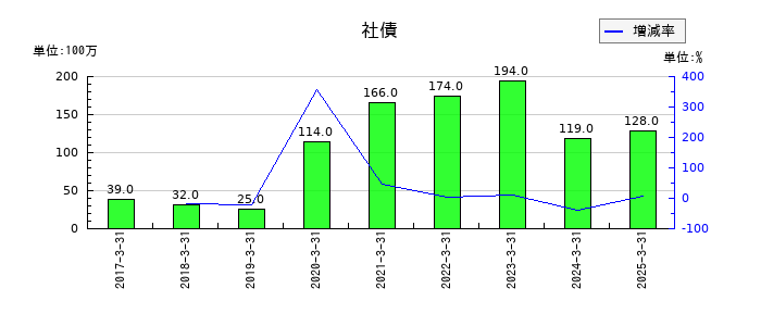 トランス・コスモスの社債の推移