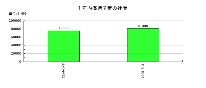 トランス・コスモスの１年内償還予定の社債の推移