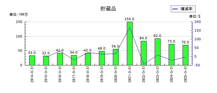 トランス・コスモスの貯蔵品の推移