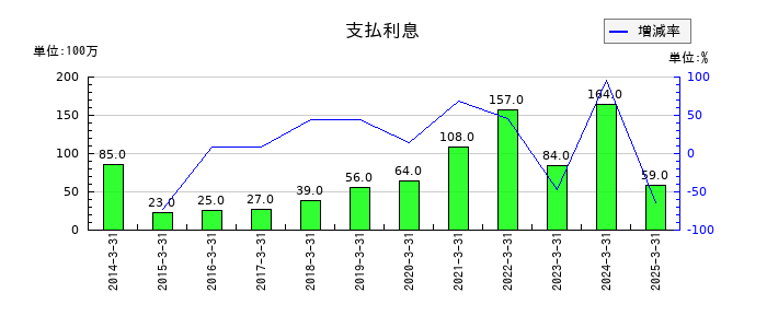 トランス・コスモスの支払利息の推移