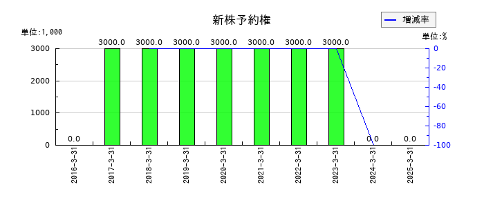 トランス・コスモスの新株予約権の推移