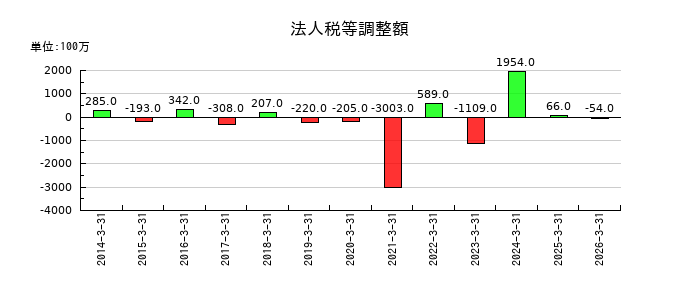 トランス・コスモスの法人税等調整額の推移