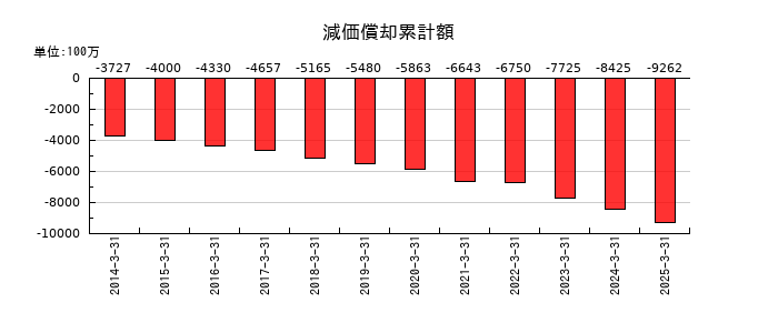 トランス・コスモスの減価償却累計額の推移