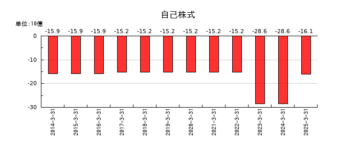 トランス・コスモスの自己株式の推移