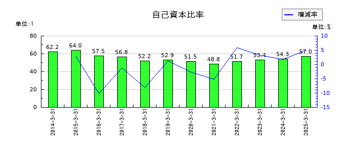 トランス・コスモスの自己資本比率の推移