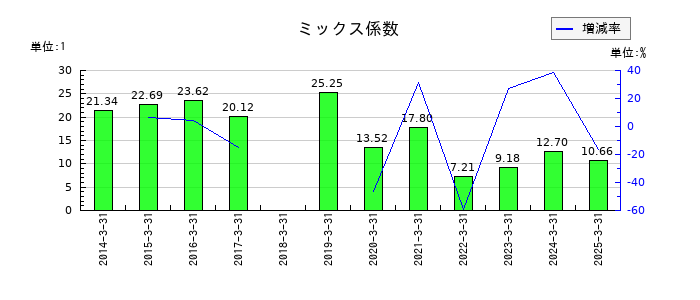 トランス・コスモスのミックス係数の推移