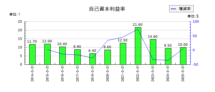 トランス・コスモスの自己資本利益率の推移