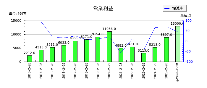 乃村工藝社の通期の営業利益推移
