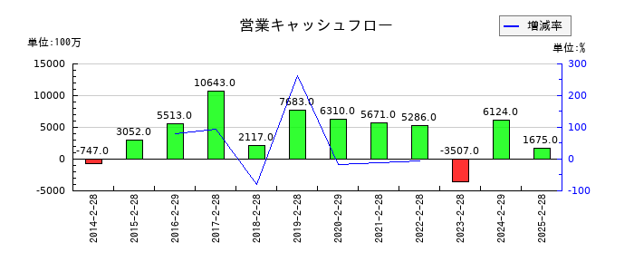 乃村工藝社の営業キャッシュフロー推移