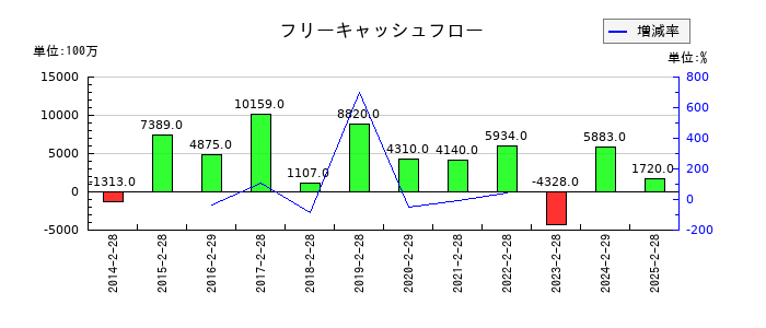 乃村工藝社のフリーキャッシュフロー推移