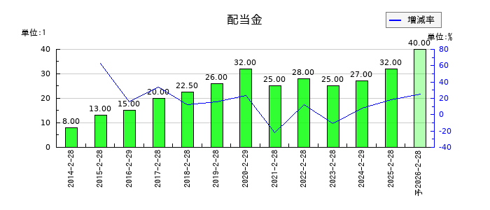 乃村工藝社の年間配当金推移