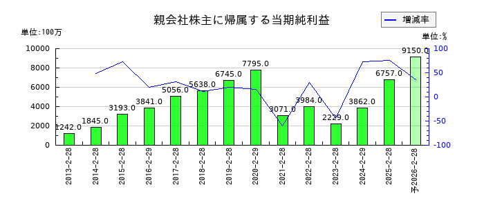 乃村工藝社の通期の純利益推移