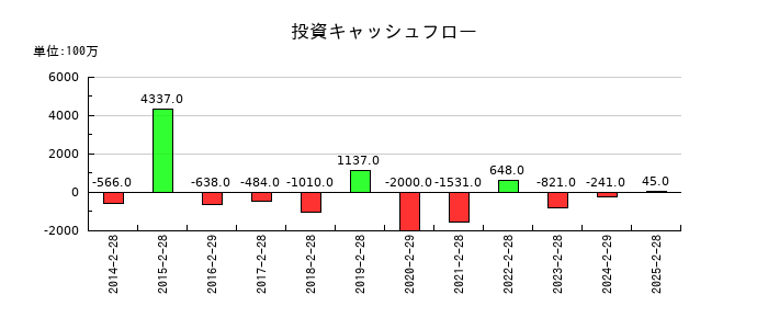 乃村工藝社の投資キャッシュフロー推移