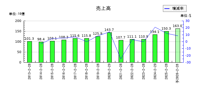 乃村工藝社の通期の売上高推移