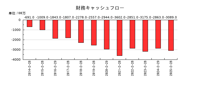 乃村工藝社の財務キャッシュフロー推移
