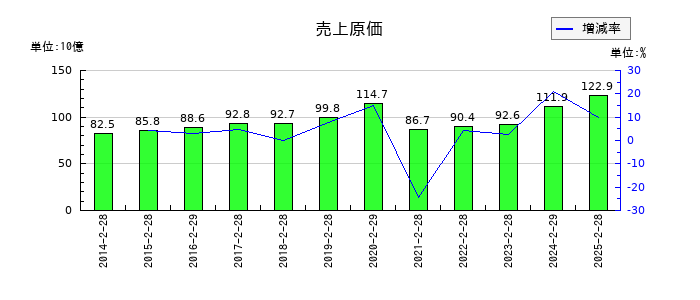 乃村工藝社の売上原価の推移