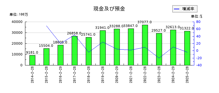 乃村工藝社の現金及び預金の推移