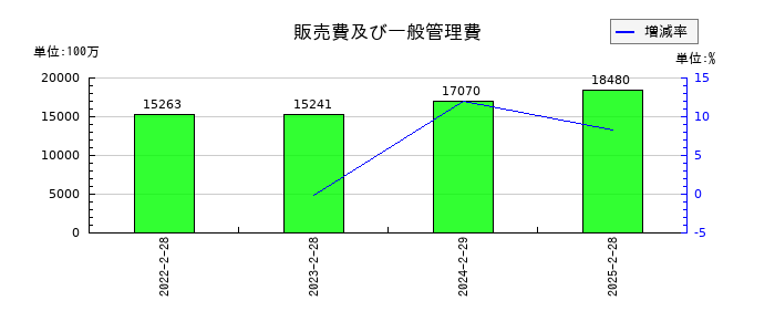 乃村工藝社の販売費及び一般管理費の推移