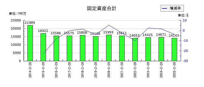 乃村工藝社の固定資産合計の推移