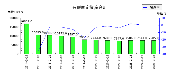 乃村工藝社の有形固定資産合計の推移