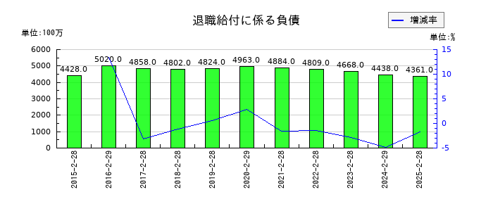 乃村工藝社の退職給付に係る負債の推移