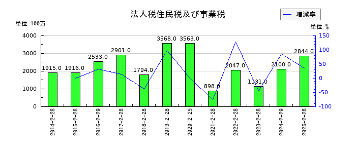乃村工藝社の法人税住民税及び事業税の推移