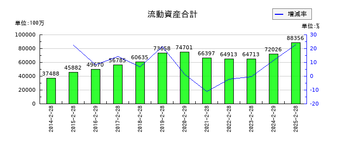 乃村工藝社の流動資産合計の推移
