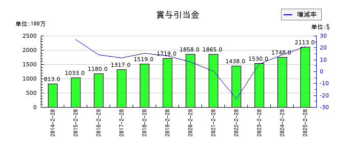 乃村工藝社の賞与引当金の推移