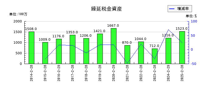 乃村工藝社の繰延税金資産の推移