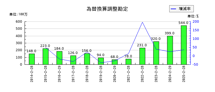 乃村工藝社の為替換算調整勘定の推移