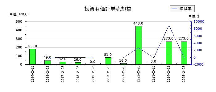 乃村工藝社の投資有価証券売却益の推移