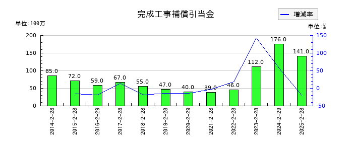 乃村工藝社の完成工事補償引当金の推移