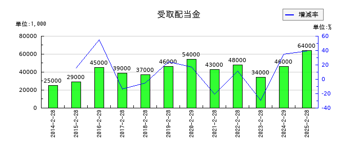 乃村工藝社の受取配当金の推移