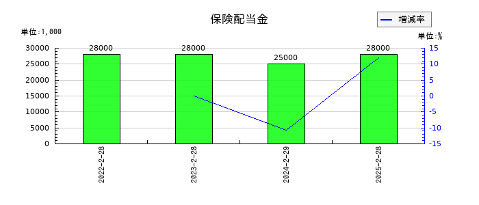 乃村工藝社の保険配当金の推移