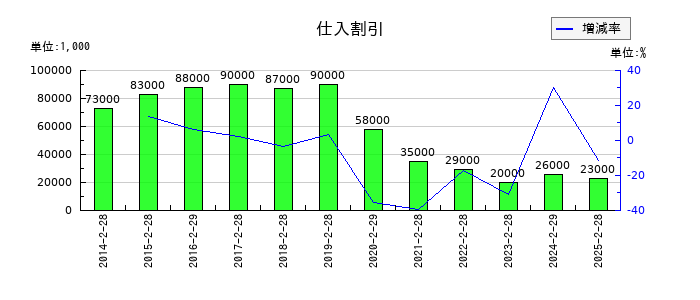 乃村工藝社の仕入割引の推移