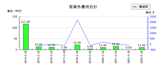 乃村工藝社の営業外費用合計の推移