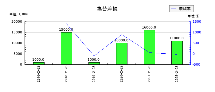 乃村工藝社の為替差損の推移