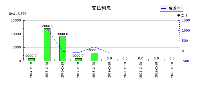 乃村工藝社の支払利息の推移