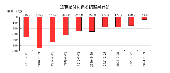 乃村工藝社の退職給付に係る調整累計額の推移