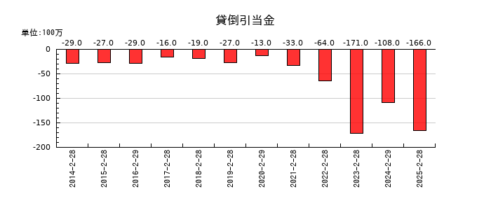 乃村工藝社の貸倒引当金の推移