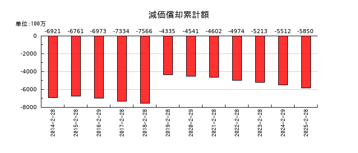 乃村工藝社の減価償却累計額の推移